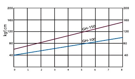 GH-320 Elektrikli Tornavida GH serisi tork diyagramı
