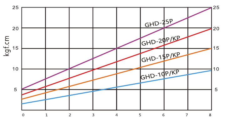 GHD-10P/KP fırçasız tork kontrollü elektrikli tornavida tork diyagramı
