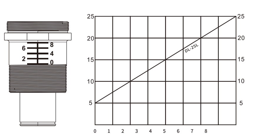 DL-25 Elektrikli Tornavida tork diyagramı