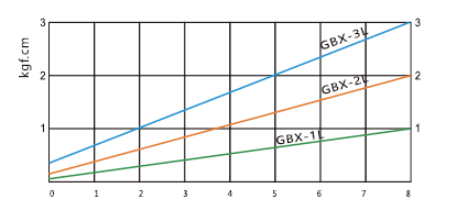 GBX-2L Fırçasız Elektrikli Tornavida tork diyagramı